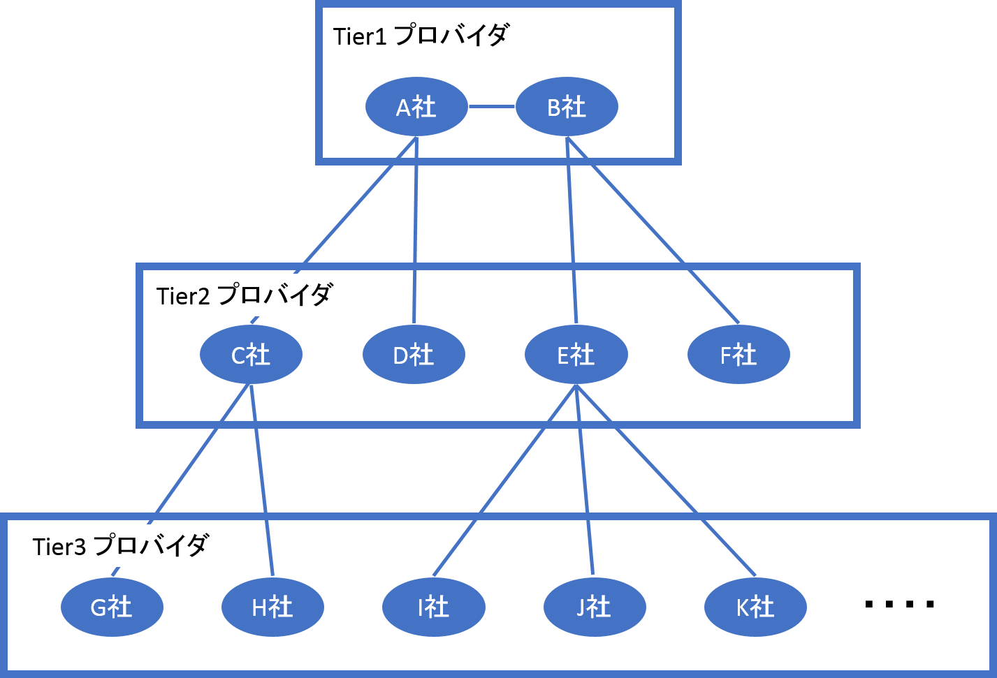 Tier-1-операторы. Tier 2-операторы. Tier1 и Tier 2 поставщики. Tier 2 и Tier 3 Sape.